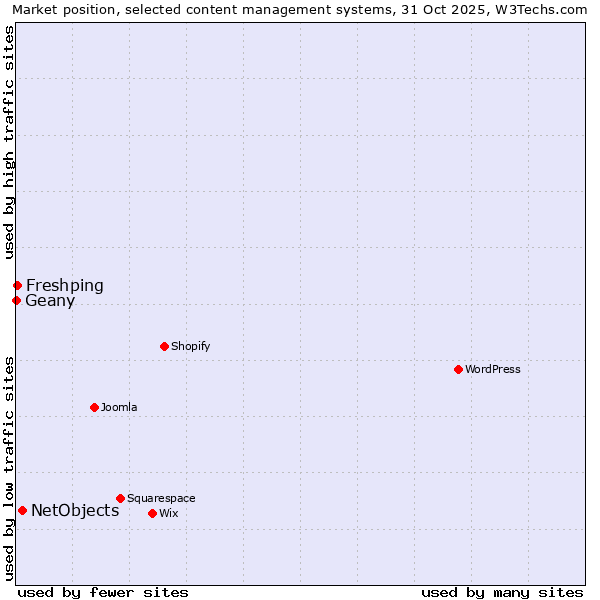 Market position of NetObjects vs. Freshping vs. Geany