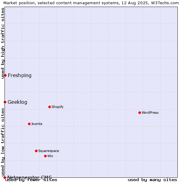 Market position of Freshping vs. Geeklog vs. Netgenerator CMS