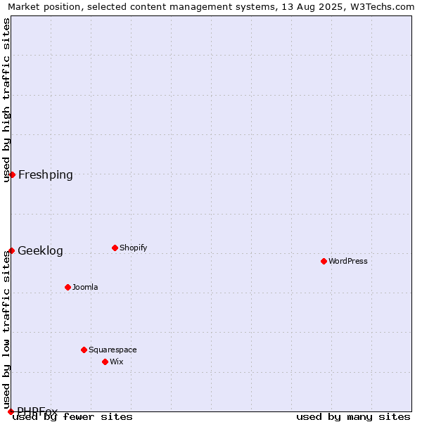 Market position of Freshping vs. Geeklog vs. PHPFox