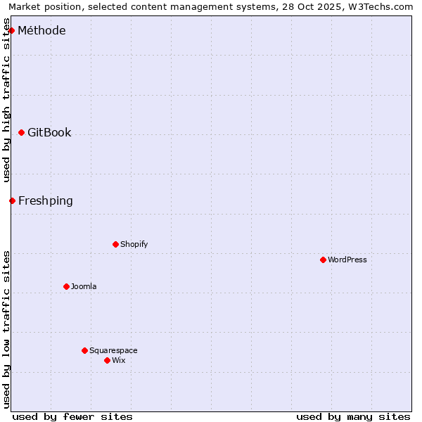Market position of GitBook vs. Freshping vs. Méthode