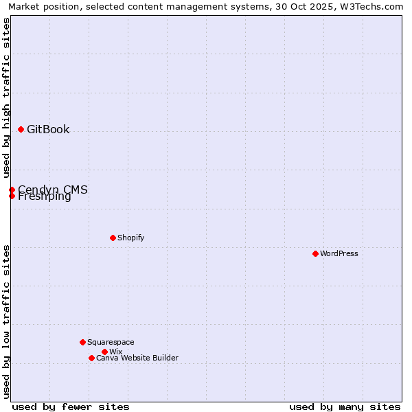 Market position of GitBook vs. Cendyn CMS vs. Freshping