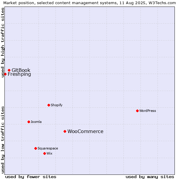 Market position of WooCommerce vs. GitBook vs. Freshping