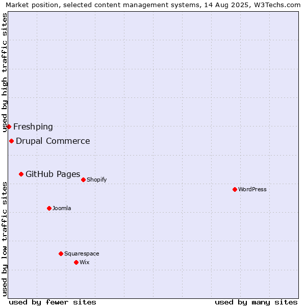 Market position of GitHub Pages vs. Drupal Commerce vs. Freshping