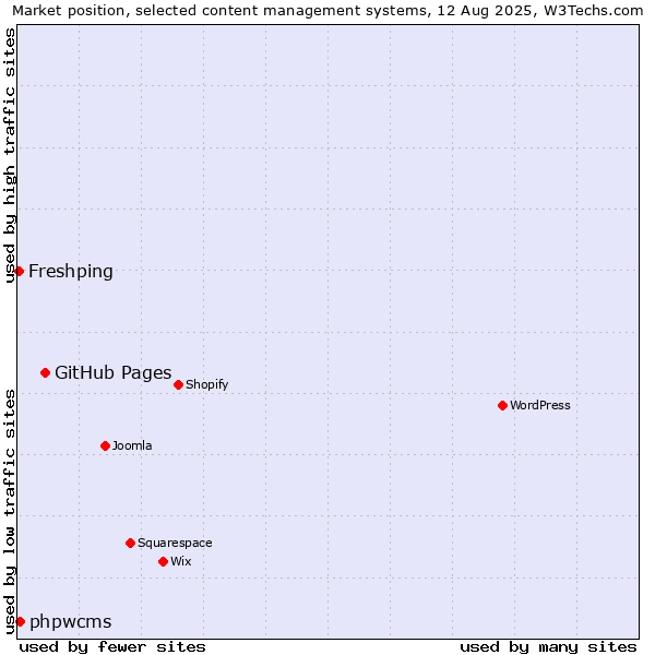 Market position of GitHub Pages vs. phpwcms vs. Freshping