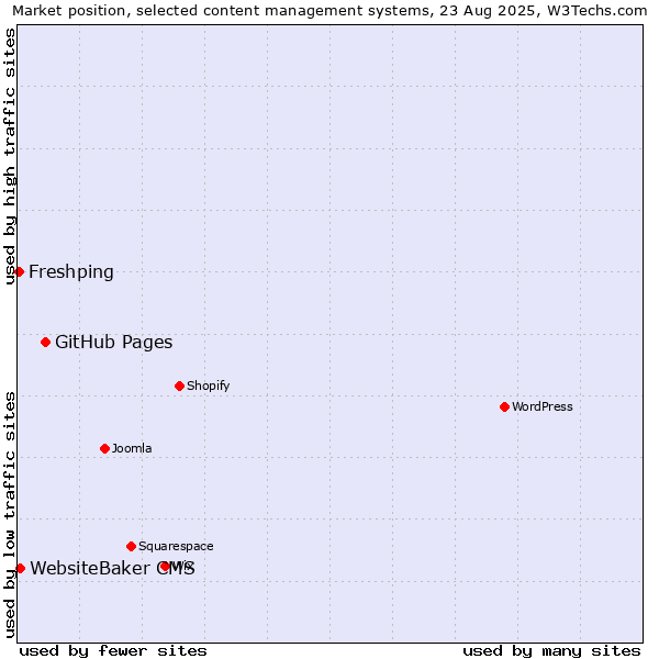 Market position of GitHub Pages vs. WebsiteBaker CMS vs. Freshping