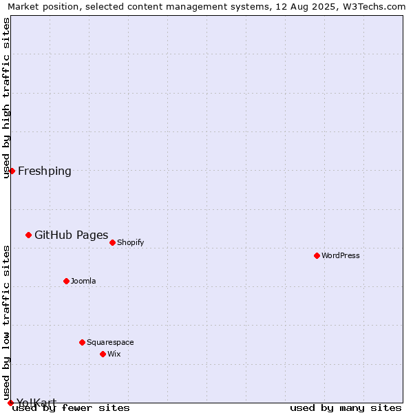 Market position of GitHub Pages vs. Freshping vs. Yo!Kart