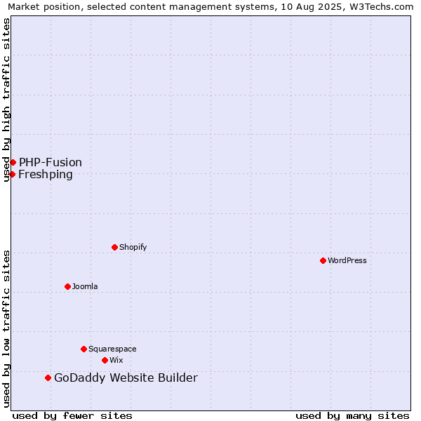 Market position of GoDaddy Website Builder vs. PHP-Fusion vs. Freshping