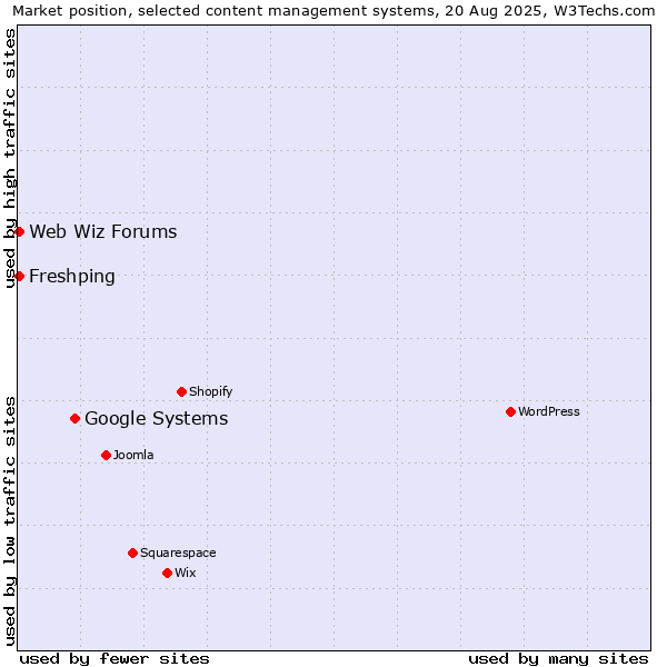 Market position of Google Systems vs. Web Wiz Forums vs. Freshping