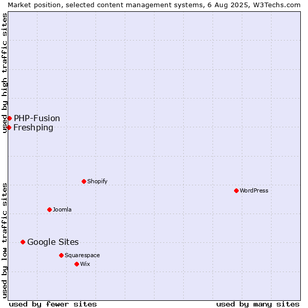 Market position of Google Sites vs. PHP-Fusion vs. Freshping