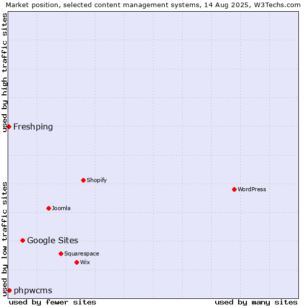 Market position of Google Sites vs. phpwcms vs. Freshping