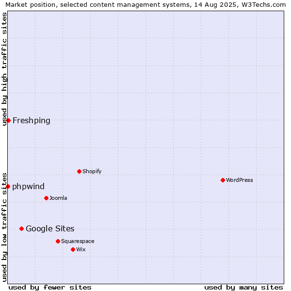 Market position of Google Sites vs. Freshping vs. phpwind