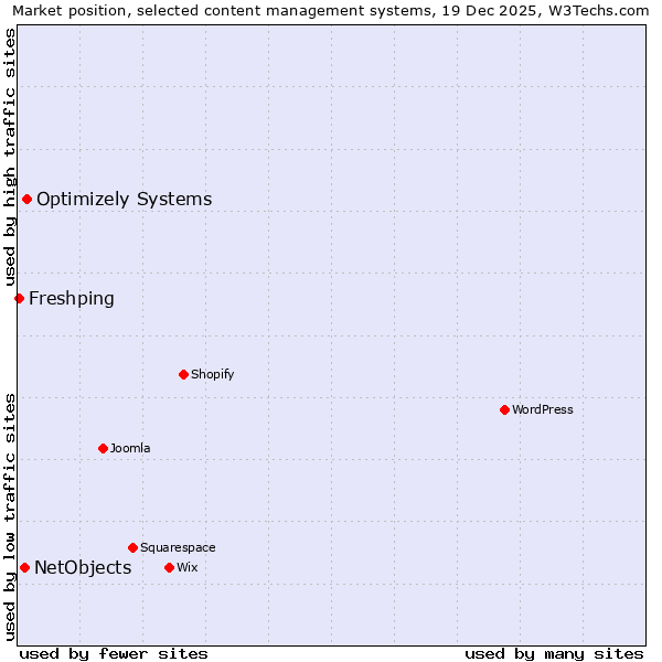 Market position of Optimizely Systems vs. NetObjects vs. Freshping