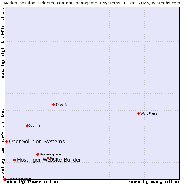 Market position of Hostinger Website Builder vs. OpenSolution Systems vs. Freshping