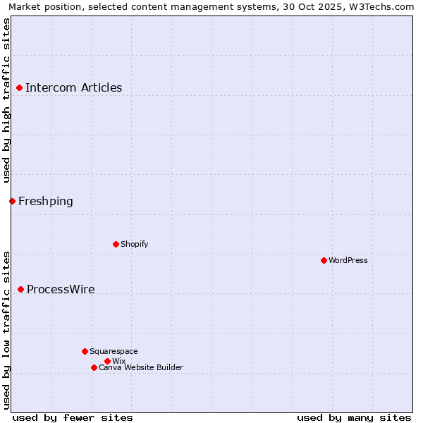 Market position of ProcessWire vs. Intercom Articles vs. Freshping