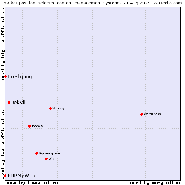 Market position of Jekyll vs. Freshping vs. PHPMyWind