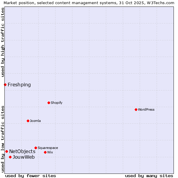 Market position of JouwWeb vs. NetObjects vs. Freshping