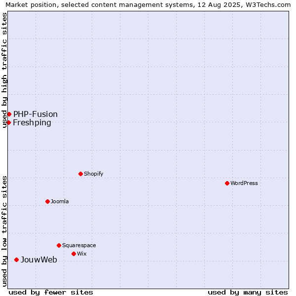 Market position of JouwWeb vs. PHP-Fusion vs. Freshping