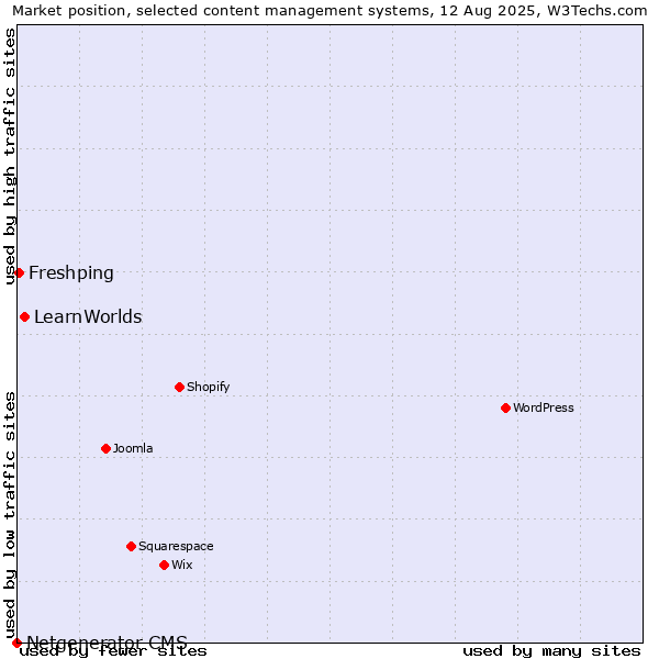 Market position of LearnWorlds vs. Freshping vs. Netgenerator CMS