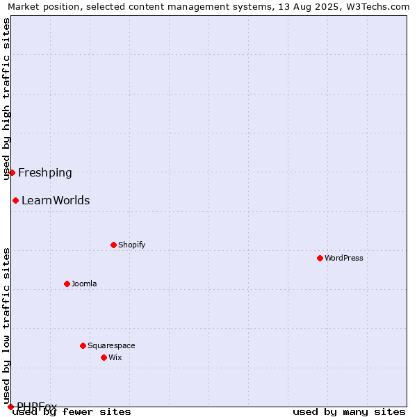 Market position of LearnWorlds vs. Freshping vs. PHPFox