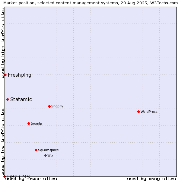 Market position of Statamic vs. Freshping vs. LiBe CMS