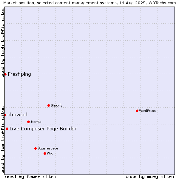 Market position of Live Composer Page Builder vs. Freshping vs. phpwind