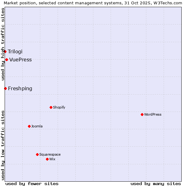 Market position of VuePress vs. Freshping vs. Trilogi
