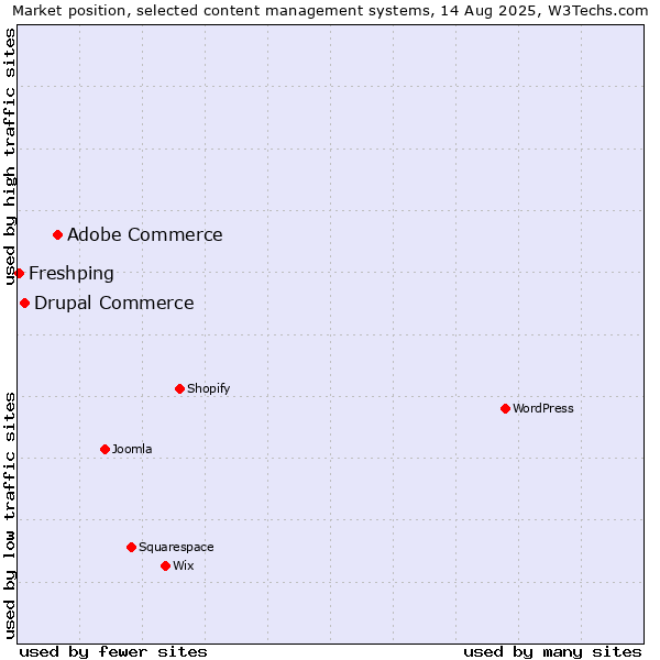 Market position of Adobe Commerce vs. Drupal Commerce vs. Freshping
