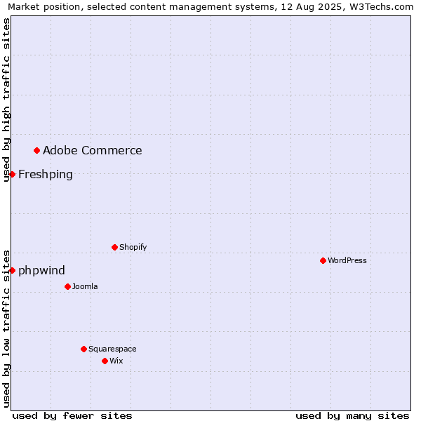 Market position of Adobe Commerce vs. Freshping vs. phpwind