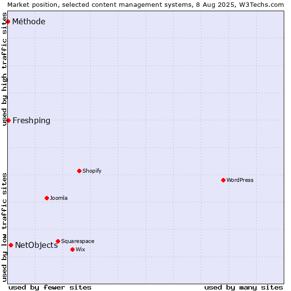 Market position of NetObjects vs. Freshping vs. Méthode