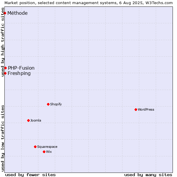 Market position of PHP-Fusion vs. Freshping vs. Méthode
