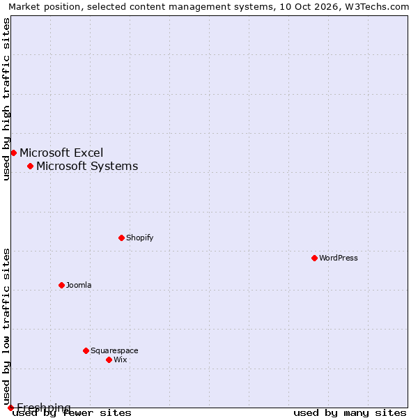 Market position of Microsoft Systems vs. Microsoft Excel vs. Freshping