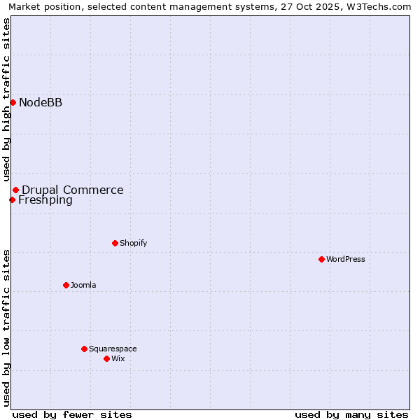 Market position of Drupal Commerce vs. NodeBB vs. Freshping