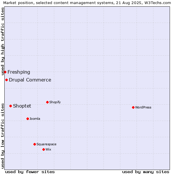 Market position of Shoptet vs. Drupal Commerce vs. Freshping