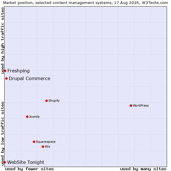 Market position of Drupal Commerce vs. Freshping vs. WebSite Tonight