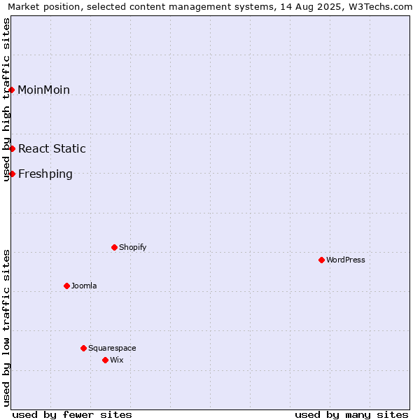 Market position of React Static vs. Freshping vs. MoinMoin