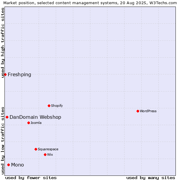 Market position of Mono vs. DanDomain Webshop vs. Freshping