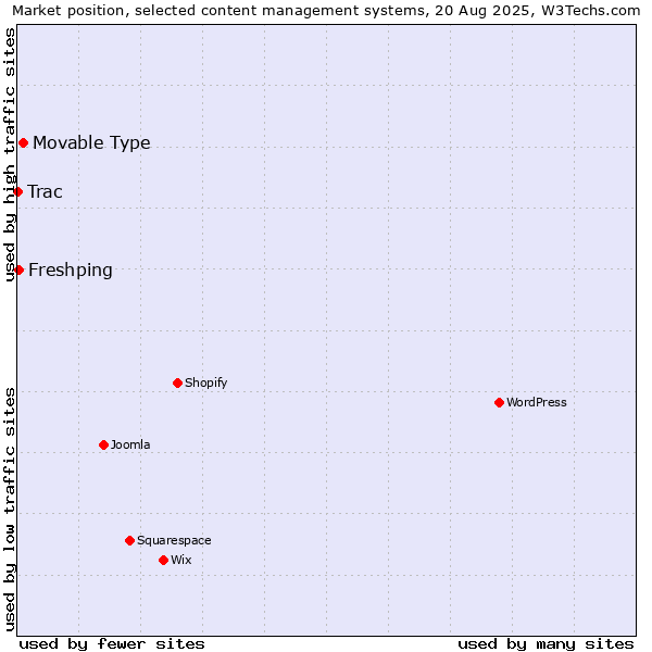 Market position of Movable Type vs. Freshping vs. Trac
