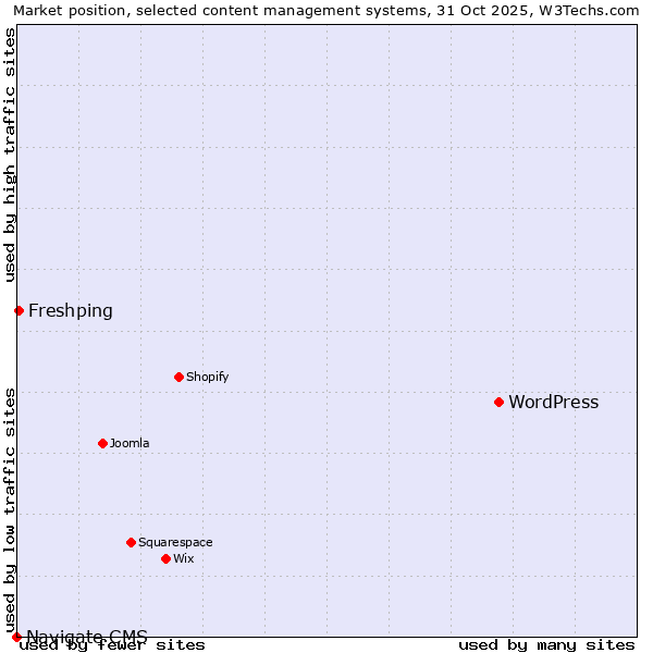 Market position of WordPress vs. Freshping vs. Navigate CMS