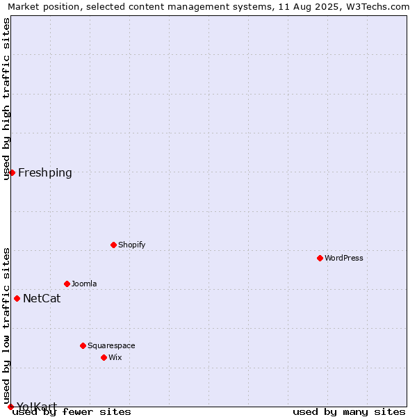 Market position of NetCat vs. Freshping vs. Yo!Kart