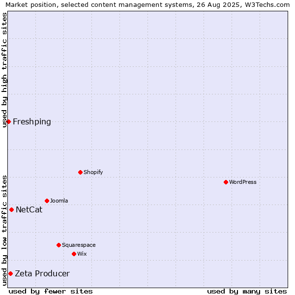 Market position of NetCat vs. Zeta Producer vs. Freshping