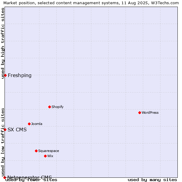 Market position of Freshping vs. SX CMS vs. Netgenerator CMS