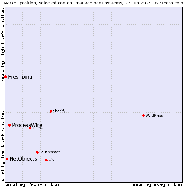 Market position of ProcessWire vs. NetObjects vs. Freshping