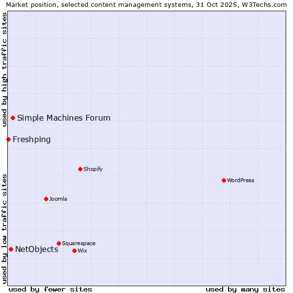 Market position of Simple Machines Forum vs. NetObjects vs. Freshping