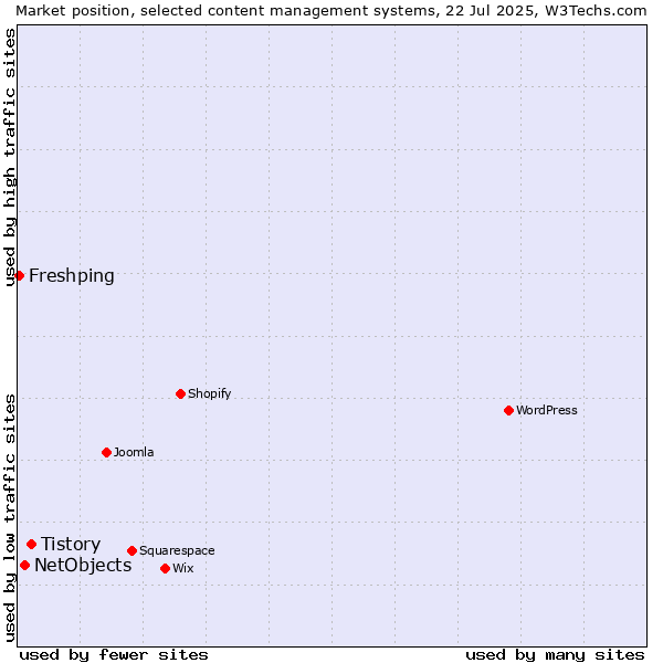 Market position of Tistory vs. NetObjects vs. Freshping
