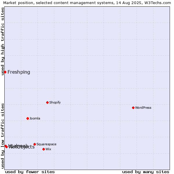 Market position of NetObjects vs. Utabweb vs. Freshping