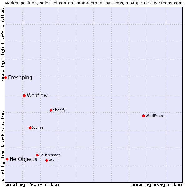 Market position of Webflow vs. NetObjects vs. Freshping