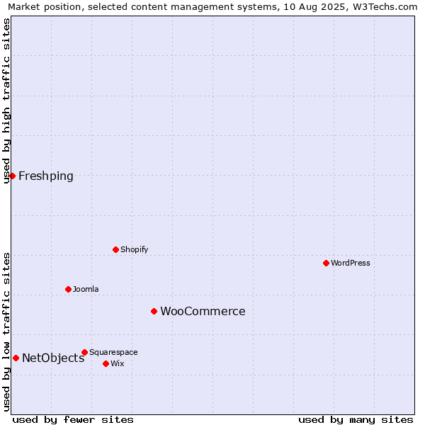Market position of WooCommerce vs. NetObjects vs. Freshping