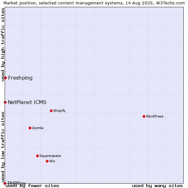 Market position of Freshping vs. NetPlanet iCMS vs. PHPFox
