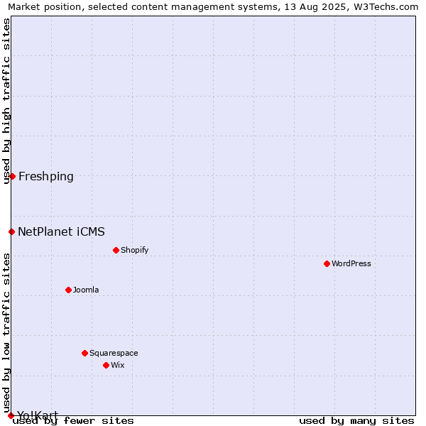 Market position of Freshping vs. NetPlanet iCMS vs. Yo!Kart