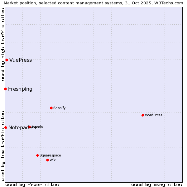 Market position of VuePress vs. Notepad++ vs. Freshping